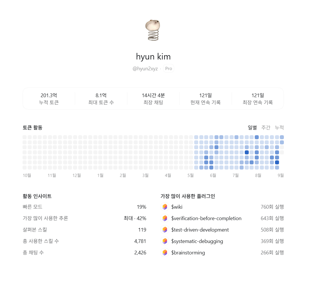 4개월간 코덱스 사용량